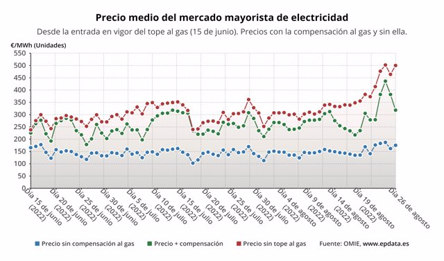 Evolución del precio de la luz con y sin compensación al gas