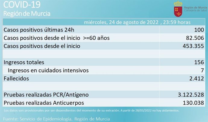 Balance de casos de coronavirus registrados por la Consejería de Salud en la Región de Murcia, a 24 de agosto de 2022