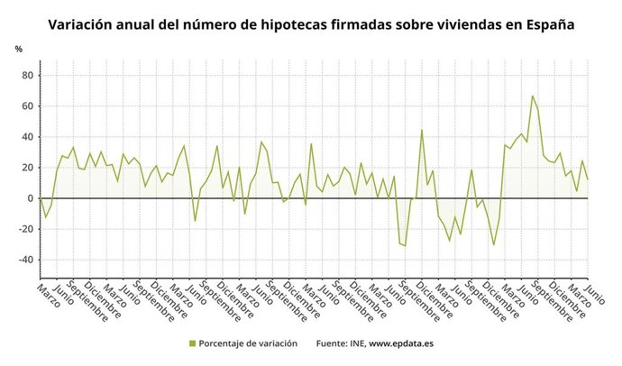 Variación anual del número de hipotecas sobre viviendas (INE)