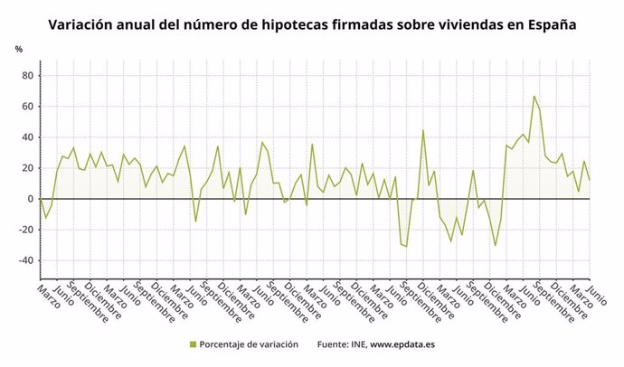 Variación anual del número de hipotecas sobre viviendas (INE)