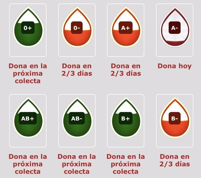 Estado de las reservas de sangre en los hospitales de la Región de Murcia a 29 de agosto de 2022