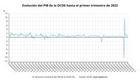 El PIB de la OCDE creció un 0,3% en el segundo trimestre
