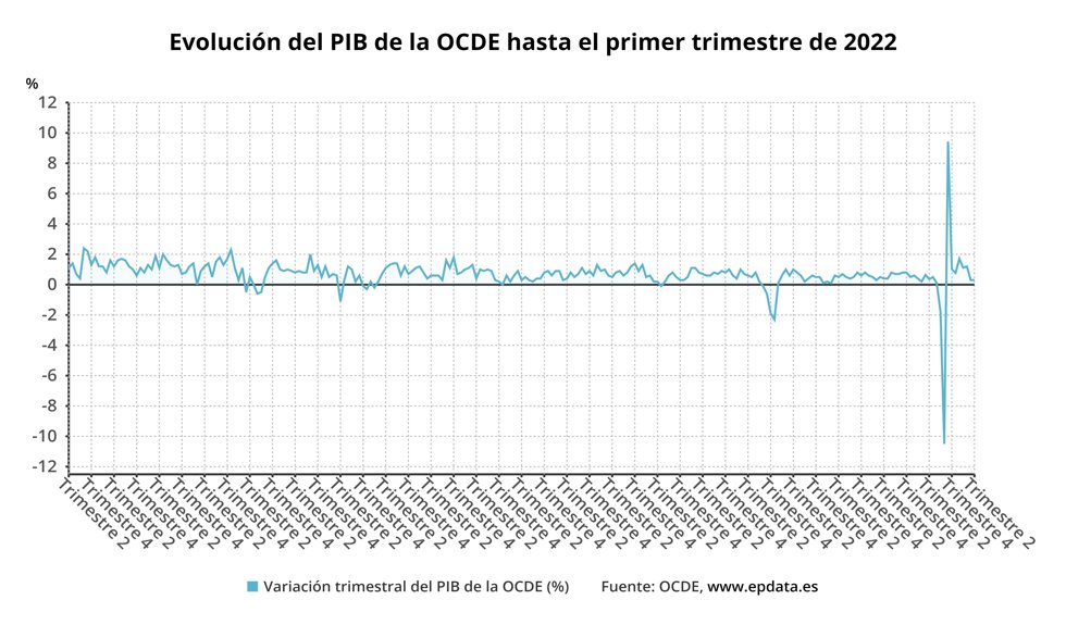 Evolución trimestral del PIB en la OCDE (OCDE)