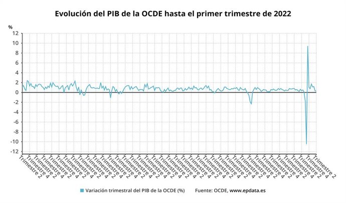 El PIB de la OCDE creció un 0,3% en el segundo trimestre