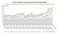 El precio de la luz se dispara este martes, con 459,4 euros/MWh, a un nuevo máximo desde la excepción ibérica