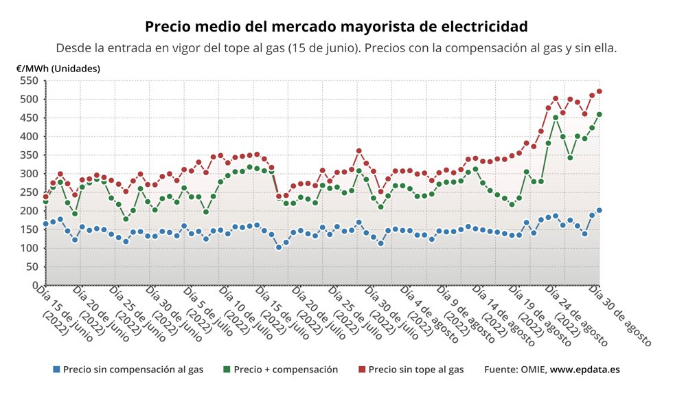 Evolución del precio de la luz con y sin compensación al gas