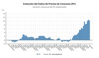 El IPC se modera en agosto al 10,4% por el menor coste de los carburantes, pero la subyacente escala al 6,4%