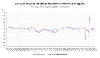 Las ventas del comercio minorista caen un 3,3% en julio tras tres meses de ascensos