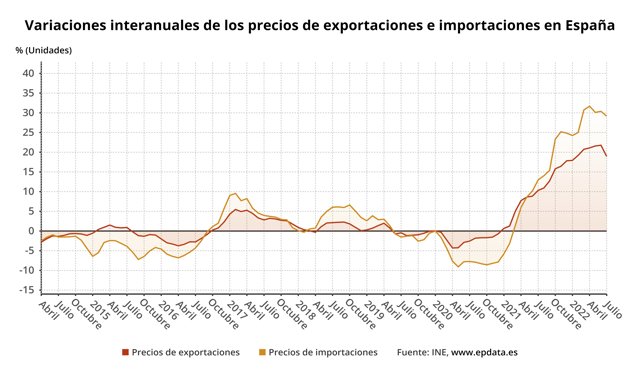 Variación interanual del precio de las exportaciones y de  las importaciones industriales en España (INE)