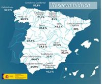 Los embalses del Duero pierden 100 hectómetros y se sitúan al 37,8% de su capacidad, 13 puntos menos que hace un año