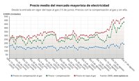 La luz volverá a subir este miércoles y marca un nuevo máximo desde la excepción ibérica con 476,39 euros/MWh