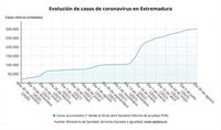 Extremadura suma 382 casos con Covid-19 y una incidencia en mayores de 60 años de 353 a los 14 días