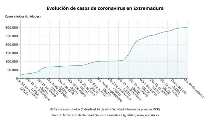 Evolución de casos de coronavirus en Extremadura