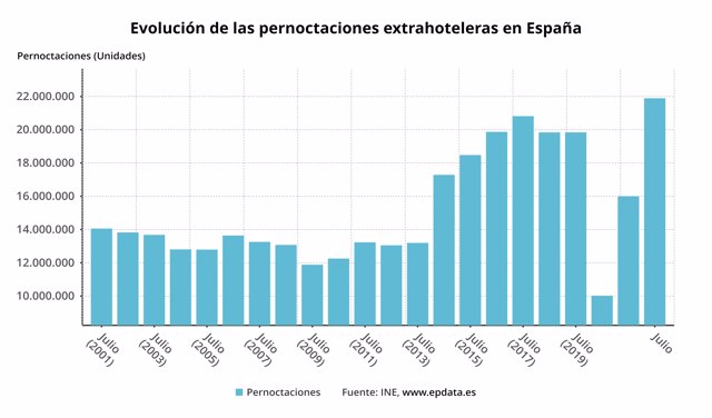 Evolución de las pernoctaciones extrahoteleras en España