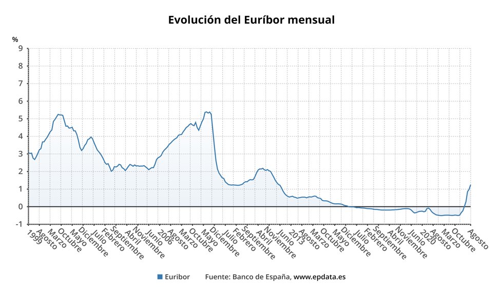 Evolución mensual del euríbor