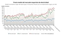 El precio de la luz cae este jueves un 4,15%, hasta los 456,59 euros/MWh
