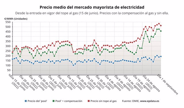 Evolución del precio de la luz con y sin compensación al gas