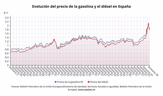 Evolución del precio de la gasolina y del diésel en España