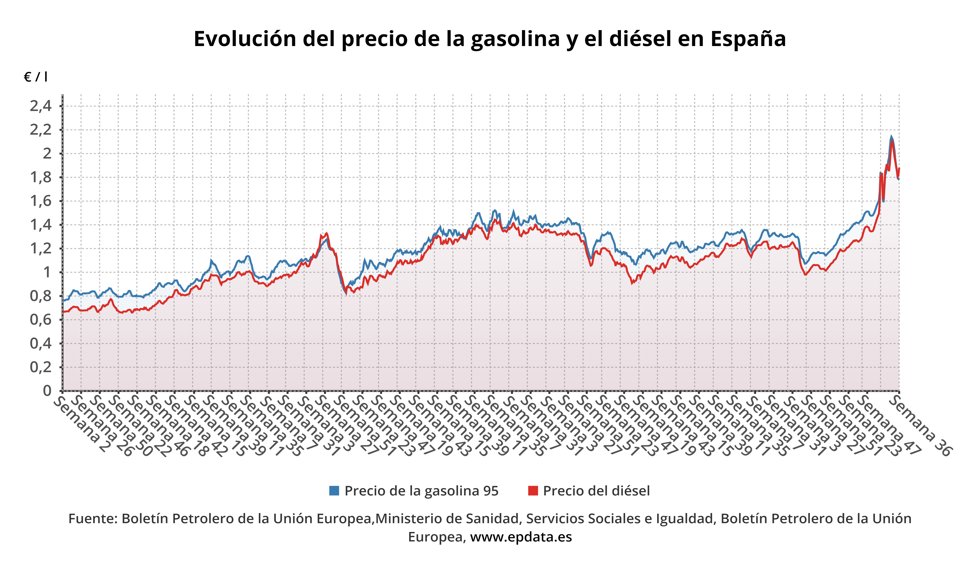 Evolución del precio de la gasolina y del diésel en España
