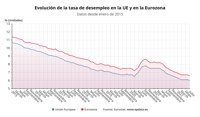El paro de la eurozona se sitúa en julio en un mínimo histórico del 6,6%, una décima menos