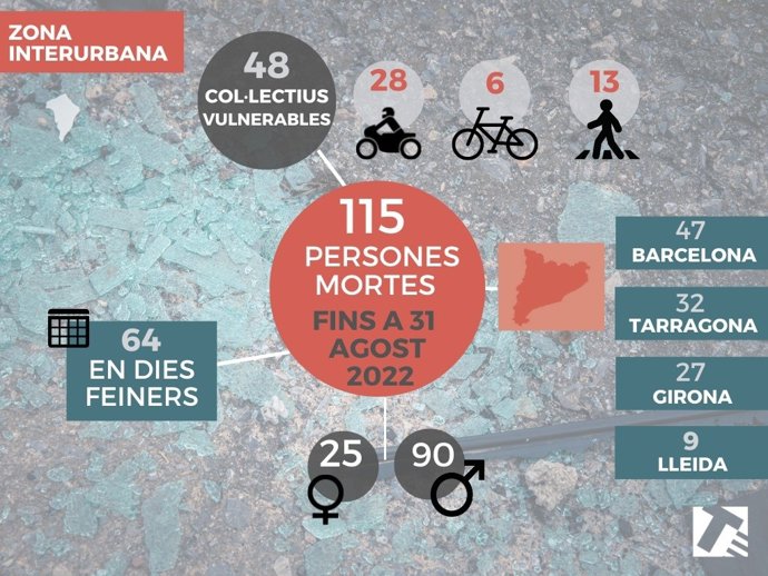 Recompte d'accidents de trnsit fins a l'agost del 2022