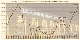 UGT apunta al "amplio aumento" del margen de beneficios del turismo internacional para pedir mejoras salariales.