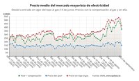 La luz cae un 18% el viernes y se sitúa en los 375,84 euros/MWh, su nivel más bajo desde el 26 de agosto
