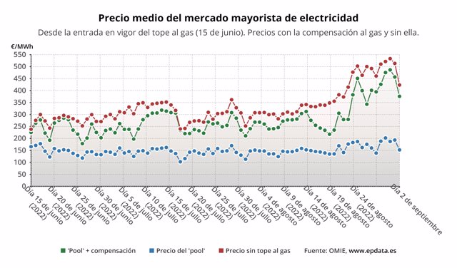 Evolución del precio de la luz con y sin compensación al gas