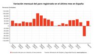 El paro aumenta en 40.428 personas en agosto y vuelve a superar los 2,9 millones