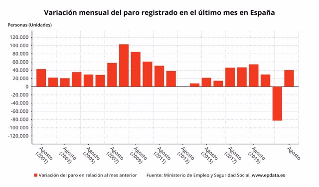 Variación mensual del paro registrado en meses de agosto en España