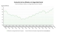 La Seguridad Social pierde 189.963 afiliados en agosto