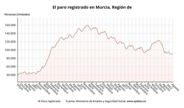 Evolución del paro registrado en la Región de Murcia