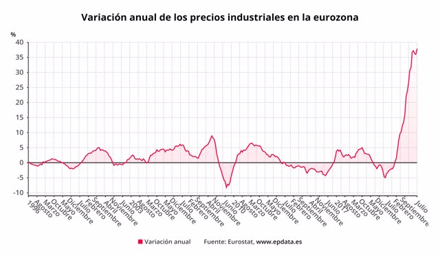 Variación anual de los precios de producción industrial en la eurozona