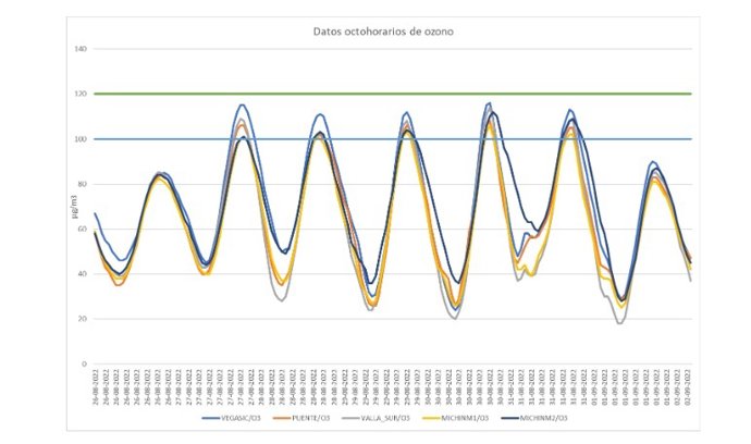 Gráfico de niveles de contaminación por ozono en Valladolid