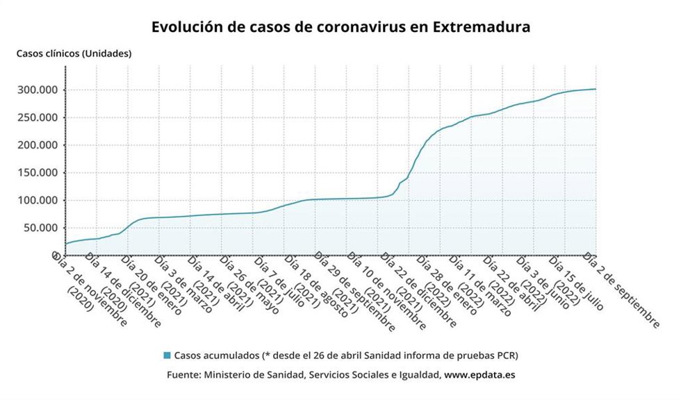 Evolución de casos de coronavirus en Extremadura
