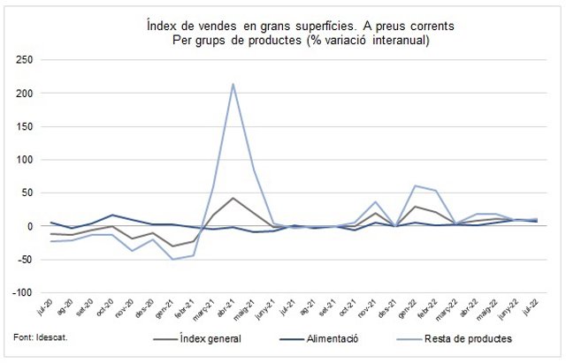 Índex de vendes a les grans superfícies de Catalunya