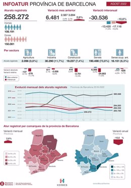 Infografía de los datos del paro de la provincia de Barcelona en agosto