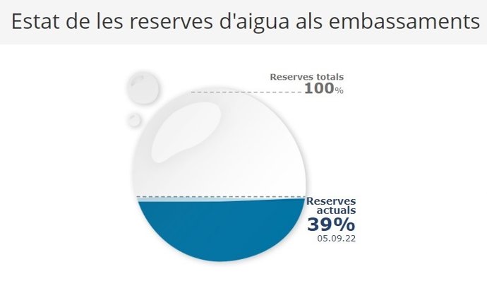 Estat de les reserves d'aigua dels embassaments de les conques internes catalanes