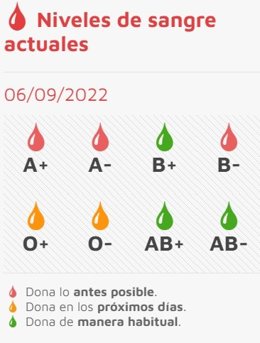 Gráfico elaborado por el Chemcyl con los datos sobre el estado de las reservas de sangre a 6 de septiembre