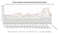 El precio de la luz bajará un 25,4% este miércoles, hasta los 217,42 euros/MWh