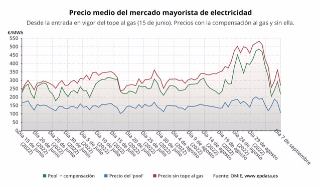 Evolución del precio de la luz con y sin compensación al gas