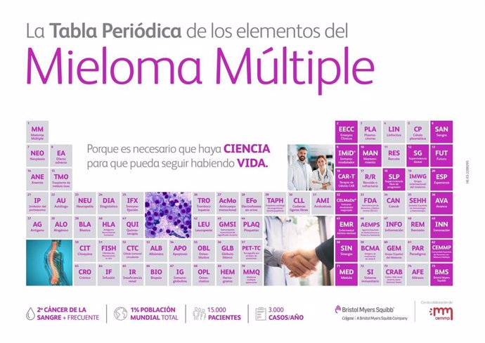 Campaña 'La tabla periódica de los elementos del mieloma múltiple'.