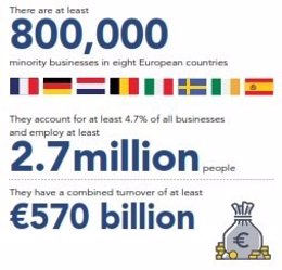The pioneering Minority Businesses Matter: Europe report is the first to chart both the challenges and the contribution of ethnic minority businesses across eight European countries: Germany, France, Italy, Spain, the Netherlands, Sweden, Belgium and Ir