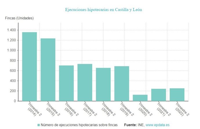 Gráfico de elaboración propia sobre la evolución de las ejecuciones hipotecarias en CyL hasta el segundo trimestre de 2022