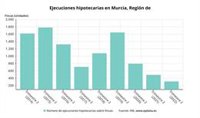 Murcia registra 190 ejecuciones hipotecarias iniciadas sobre viviendas en el segundo trimestre del año