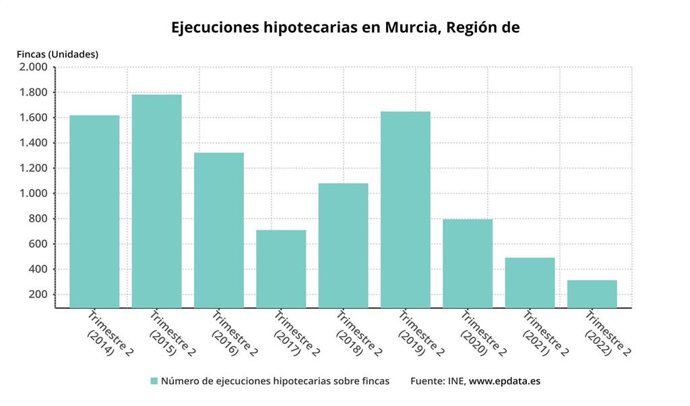 Gráfica que muestra la evolución de las ejecuciones hipotecarias en la Región los segundos trimestres de los últimos años