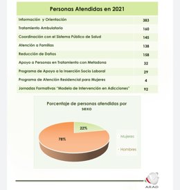 Atenciones realizadas por ARAD en 2021