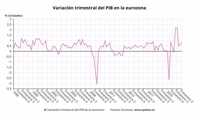 Variación trimestral del PIB de la eurozona (Eurostat)