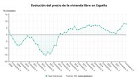 El precio de la vivienda libre modera su ritmo de crecimiento hasta el 8% en el segundo trimestre