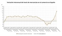 El stock de mercancías en el comercio se dispara un 11% en el segundo trimestre, su mayor alza en nueve años